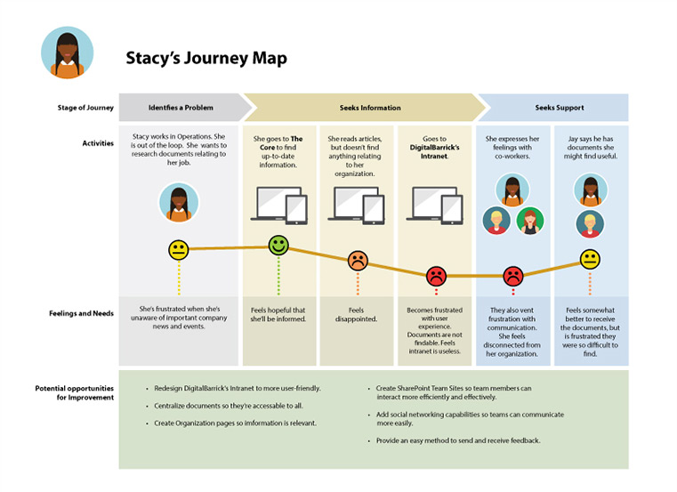 Stacys Negative Journey