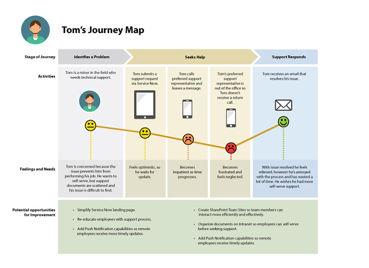 Toms Negative Journey