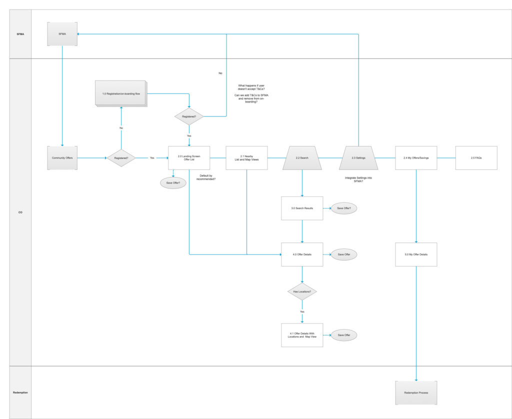Community Offers App Map